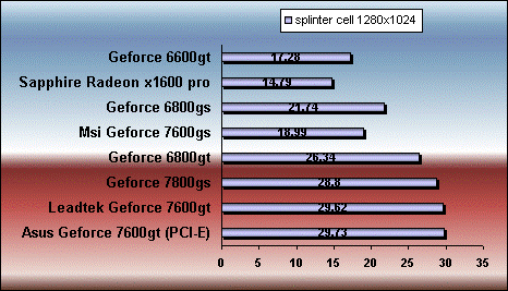 splinter cell  7600 gt gs 6800gt gs 7800 gs x1600 pro benchmark