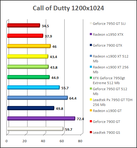 Test GeForce 7950 gt - Call Of Dutty 2
