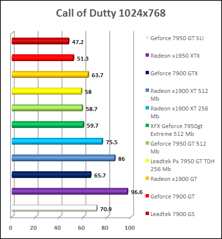 Test GeForce 7950 gt - Call Of Dutty 2