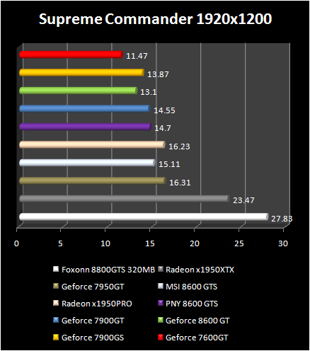 NVIDIA GeForce 8600 - SupCom
