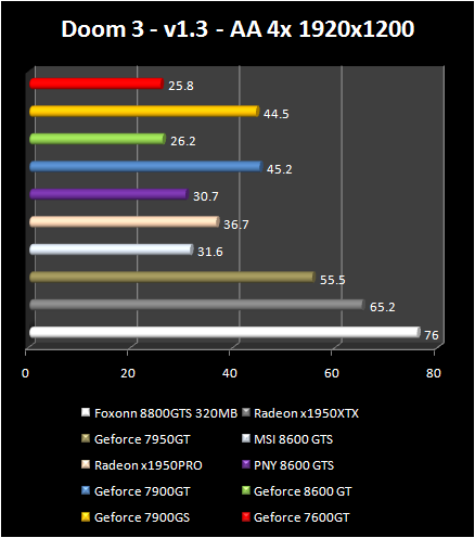 NVIDIA GeForce 8600 - Doom 3 AA