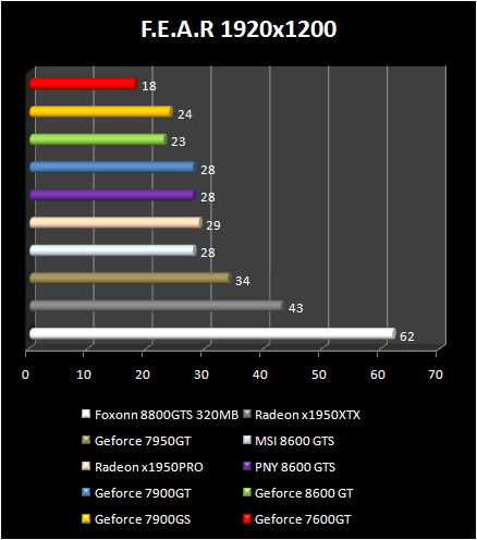 NVIDIA GeForce 8600 - FEAR