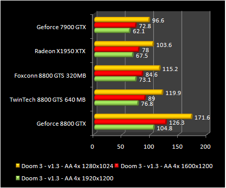 GeForce test 8800 GTS 320 - Doom 3 AA