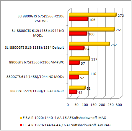8800gts fear performance 8