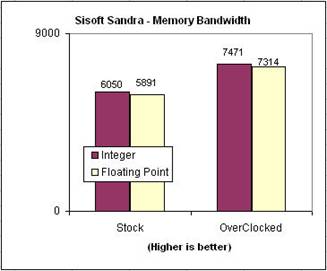 Patriot Dual Channel 2GB DDR 500 benchmark