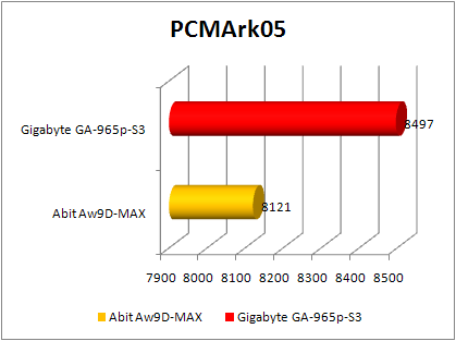 abit AW9D- MAX vs gigabyte GA -965P-s3 pcmark2005