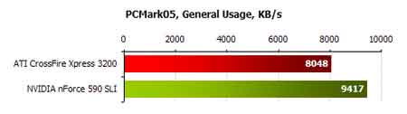 ati vs nvidia sata  Performance