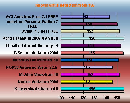 Antivirus chart known virus detection: