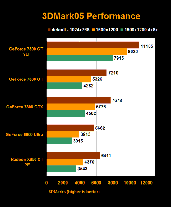 7800 gt review - 7800 gt benchmark -