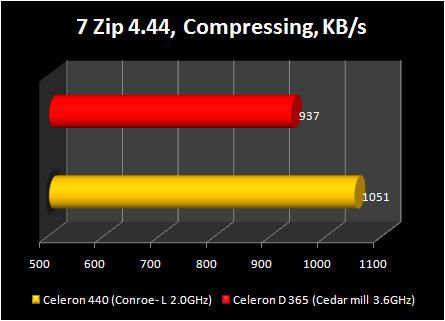 Celeron 440 conroe-L : 7zip decompressing