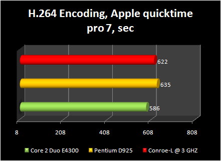 Celeron 440 conroe-L @ 3ghz : h264 encoding