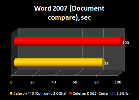 Celeron 440 conroe-L : word