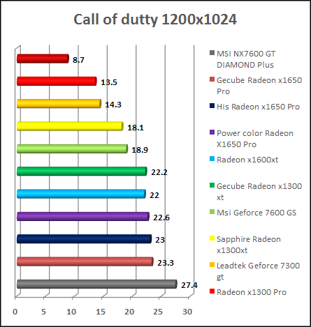 Cal Of Duty 2 - v1.3 x1650 pro performance