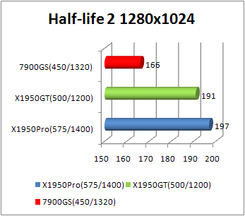 x1950gt halflife performance