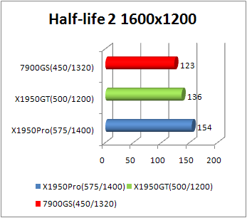 x1950gt halflife 2 performance