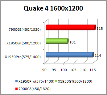 x1950gt quake 4 performance 1