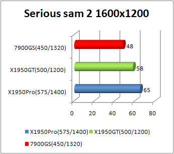 x1950gt serious sam 2 performance 1