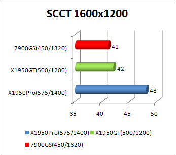 x1950gt scct performance